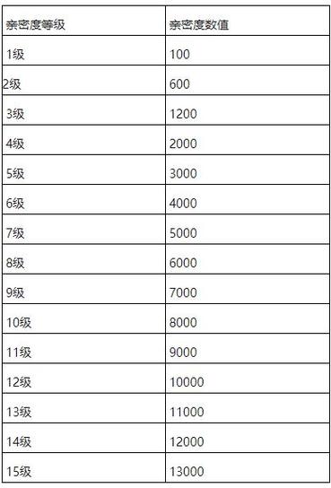 王者荣耀情侣的关系，王者荣耀情侣关系4级需要多长时间？-第6张图片-猴鲨游戏