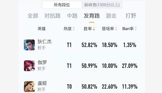 王者荣耀射手年龄排名第一，王者荣耀2021年射手排名榜-第4张图片-猴鲨游戏