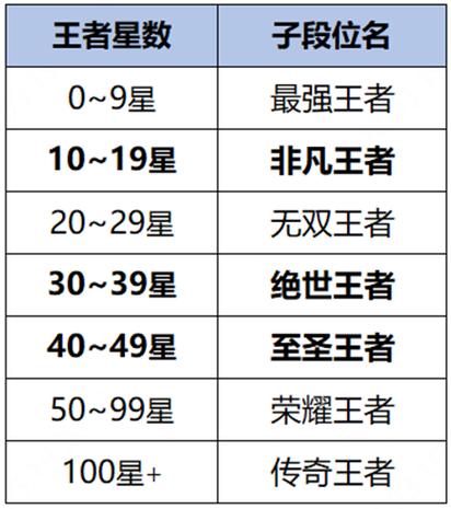 王者荣耀铂金有五吗？王者荣耀铂金有没有铂金五？-第5张图片-猴鲨游戏