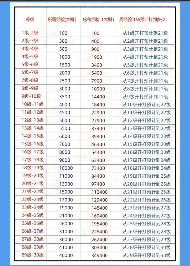 王者荣耀300级技巧？王者荣耀快速30级攻略？