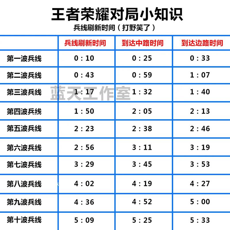 王者荣耀怎样强化兵线？王者荣耀兵线强度随时间变化？-第4张图片-猴鲨游戏