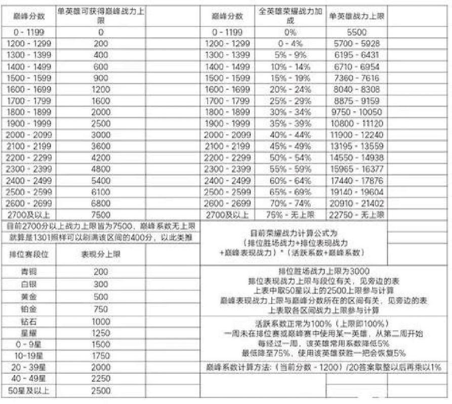 王者荣耀巅峰赛第一局，王者巅峰赛第一把一定会赢吗