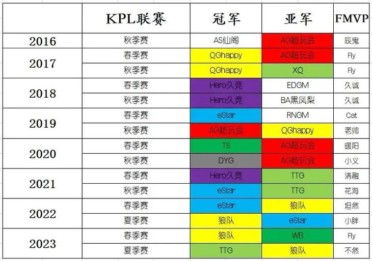 王者荣耀历史联赛排名？王者荣耀历史战绩排位赛时间？-第6张图片-猴鲨游戏