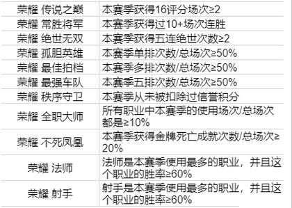 王者荣耀排位解锁技巧在哪，王者荣耀排位解锁技巧在哪设置-第4张图片-猴鲨游戏