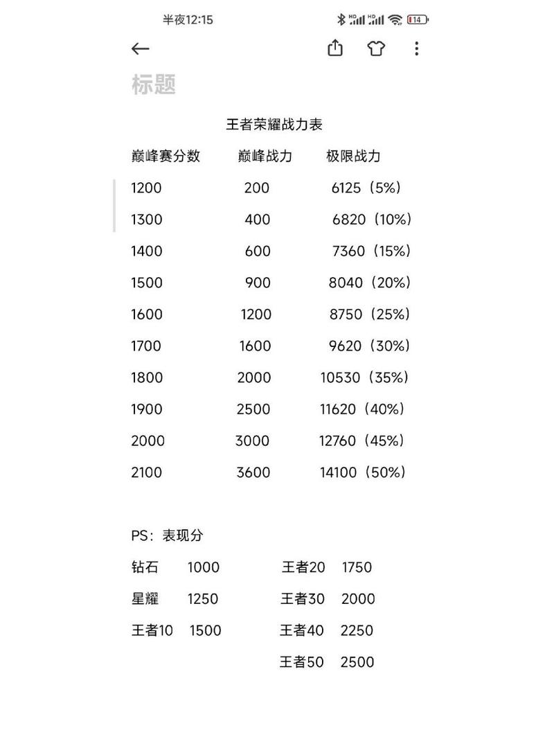 王者荣耀战力多少上榜？王者战力多少才能排名？-第3张图片-猴鲨游戏