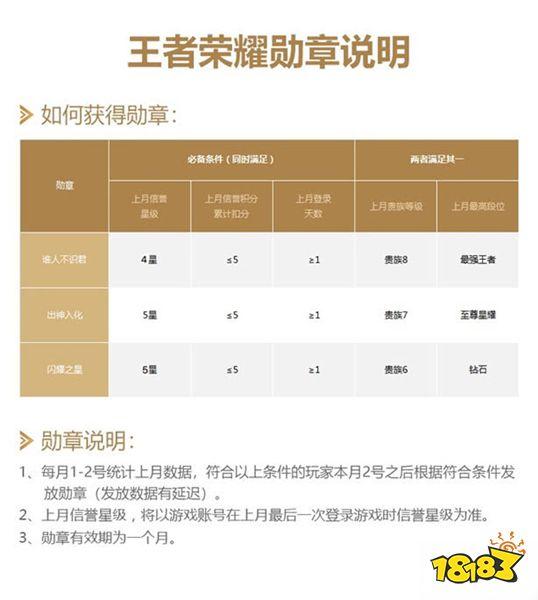 王者荣耀谁不认识君?王者荣耀谁人不识君的勋章怎么拿的?-第4张图片-猴鲨游戏 王者荣耀谁不认识君?王者荣耀谁人不识君的勋章怎么拿的?-第4张图片-猴鲨游戏