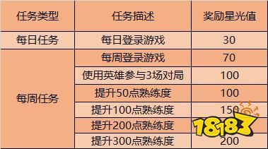 王者荣耀200星技巧？王者荣耀200星技巧是什么？-第4张图片-猴鲨游戏