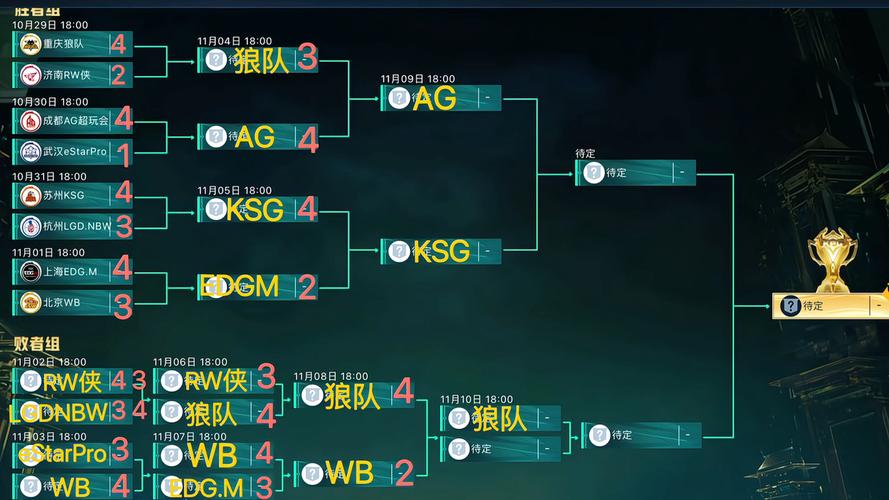 王者荣耀kpl晋级，王者荣耀kpl晋级形势-第2张图片-猴鲨游戏