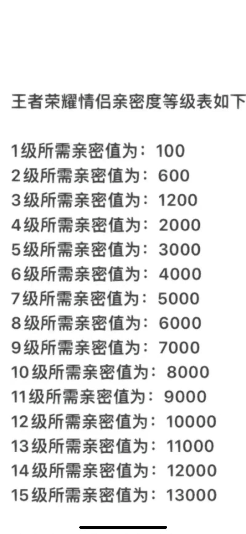 王者荣耀亲密度详细，王者荣耀亲密度详细查询-第1张图片-猴鲨游戏