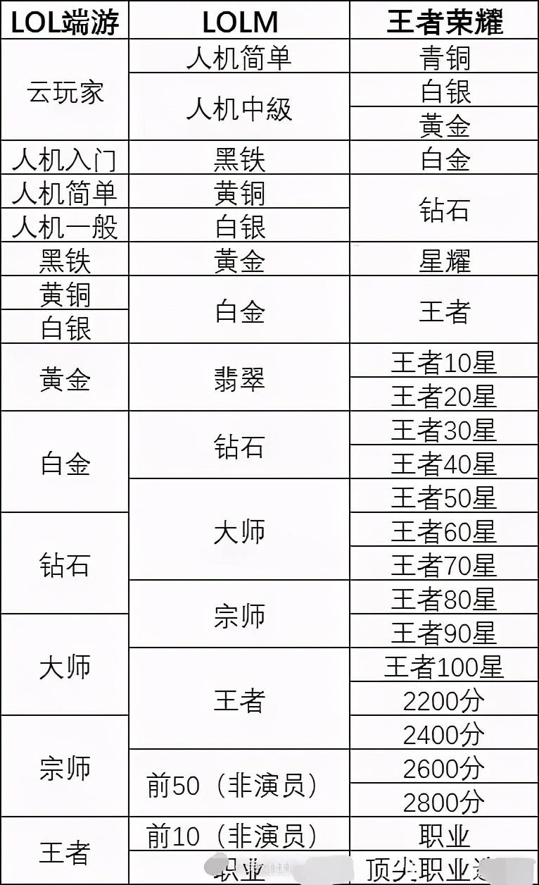 王者荣耀钻石英雄联盟?英雄联盟钻石和王者荣耀钻石的区别?-第3张图片-猴鲨游戏 王者荣耀钻石英雄联盟?英雄联盟钻石和王者荣耀钻石的区别?-第3张图片-猴鲨游戏