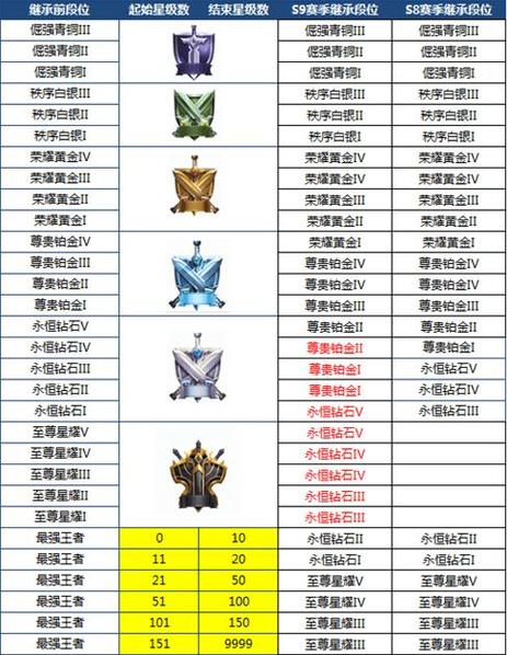 王者荣耀黄金到王者?王者荣耀更新段位掉多少?-第2张图片-猴鲨游戏 王者荣耀黄金到王者?王者荣耀更新段位掉多少?-第2张图片-猴鲨游戏