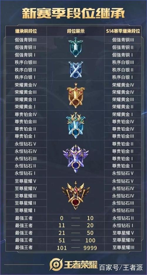 王者荣耀黄金到王者?王者荣耀更新段位掉多少?-第5张图片-猴鲨游戏 王者荣耀黄金到王者?王者荣耀更新段位掉多少?-第5张图片-猴鲨游戏