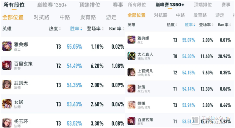 王者荣耀打野评分75,王者荣耀打野评分78高吗?-第5张图片-猴鲨游戏 王者荣耀打野评分75,王者荣耀打野评分78高吗?-第5张图片-猴鲨游戏