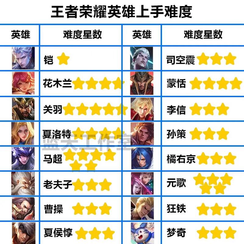 王者荣耀比较高的几个英雄?王者荣耀里比较高的英雄?-第6张图片-猴鲨游戏 王者荣耀比较高的几个英雄?王者荣耀里比较高的英雄?-第6张图片-猴鲨游戏