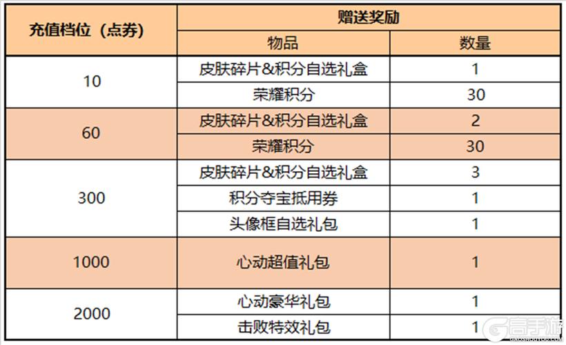 kpl王者荣耀冠军奖励,kpl冠军多少奖金?-第3张图片-猴鲨游戏 kpl王者荣耀冠军奖励,kpl冠军多少奖金?-第3张图片-猴鲨游戏