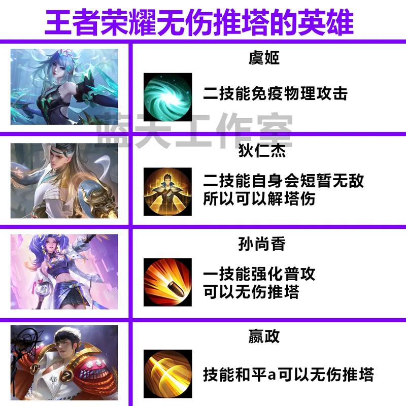 王者荣耀射手电塔,王者荣耀射手电塔怎么玩-第3张图片-猴鲨游戏 王者荣耀射手电塔,王者荣耀射手电塔怎么玩-第3张图片-猴鲨游戏