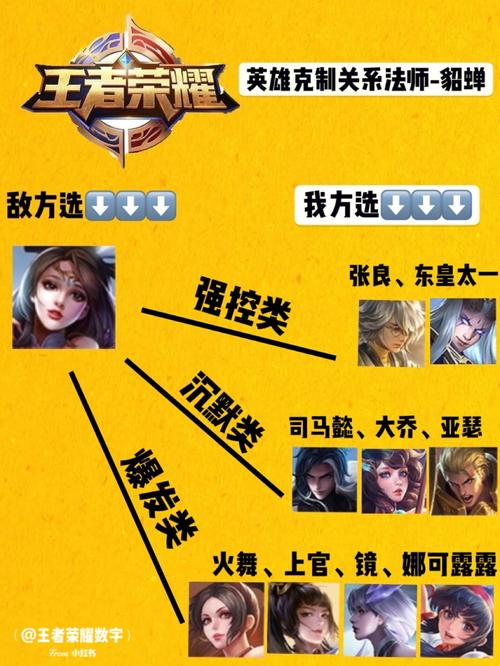 王者荣耀给谁克制貂蝉打野,王者荣耀里谁克貂蝉单挑?-第5张图片-猴鲨游戏 王者荣耀给谁克制貂蝉打野,王者荣耀里谁克貂蝉单挑?-第5张图片-猴鲨游戏