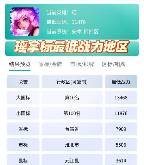 王者荣耀河南太康战力，王者荣耀战力低的省份有哪些？
