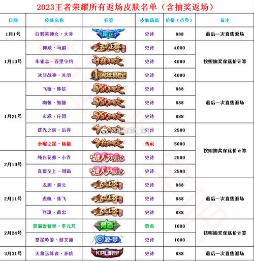 王者荣耀抽限时皮肤技巧？王者限时抽奖在哪里？