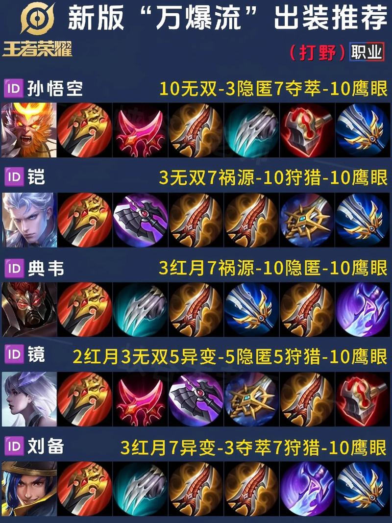 王者荣耀嬴政怎么出装，王者荣耀里面的嬴政怎么出装？
