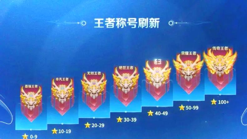 王者荣耀未满级就王者了,王者荣耀未满12级怎么打字-第5张图片-猴鲨游戏 王者荣耀未满级就王者了,王者荣耀未满12级怎么打字-第5张图片-猴鲨游戏