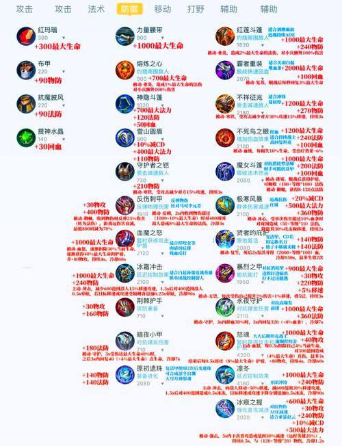 王者荣耀射手核心套装属性,王者荣耀射手的装备介绍-第4张图片-猴鲨游戏 王者荣耀射手核心套装属性,王者荣耀射手的装备介绍-第4张图片-猴鲨游戏