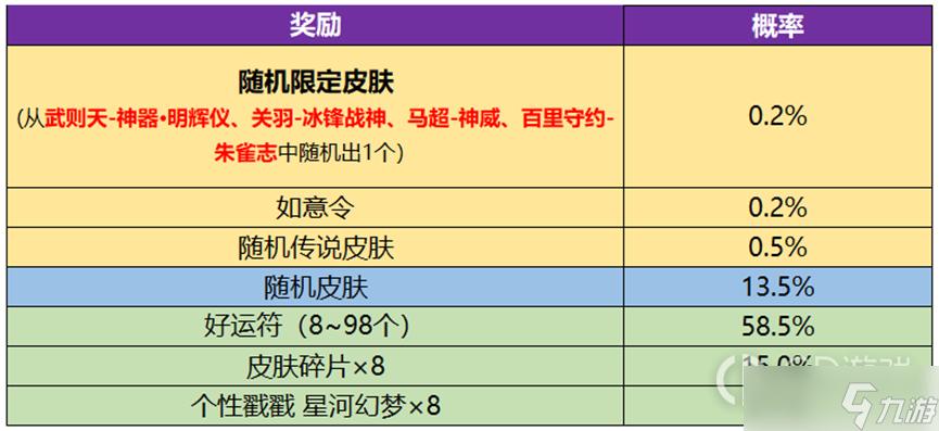 王者荣耀抽礼包神器技巧,王者荣耀抽奖卷怎么用-第2张图片-猴鲨游戏 王者荣耀抽礼包神器技巧,王者荣耀抽奖卷怎么用-第2张图片-猴鲨游戏