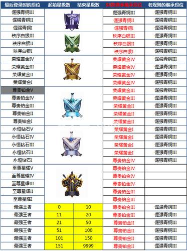 王者荣耀升星技巧,王者快速升星-第2张图片-猴鲨游戏 王者荣耀升星技巧,王者快速升星-第2张图片-猴鲨游戏