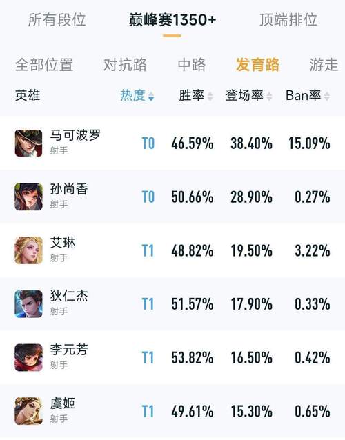 王者荣耀英雄上限排名射手,王者荣耀英雄上限比较高的英雄?-第5张图片-猴鲨游戏 王者荣耀英雄上限排名射手,王者荣耀英雄上限比较高的英雄?-第5张图片-猴鲨游戏